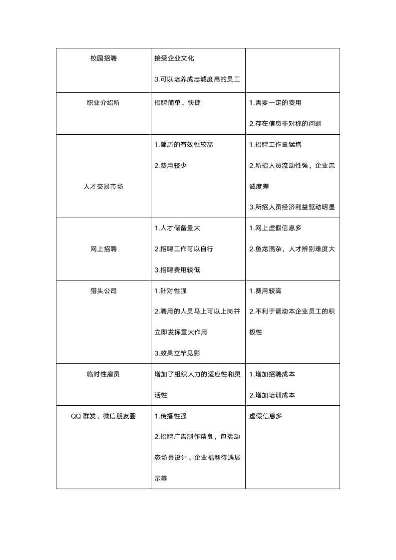 企业招聘渠道对比表.doc第2页