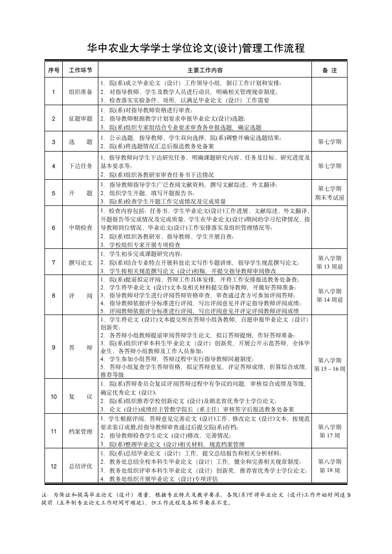 华中农业大学本科毕业论文(设计)管理工作流程.wpt第1页