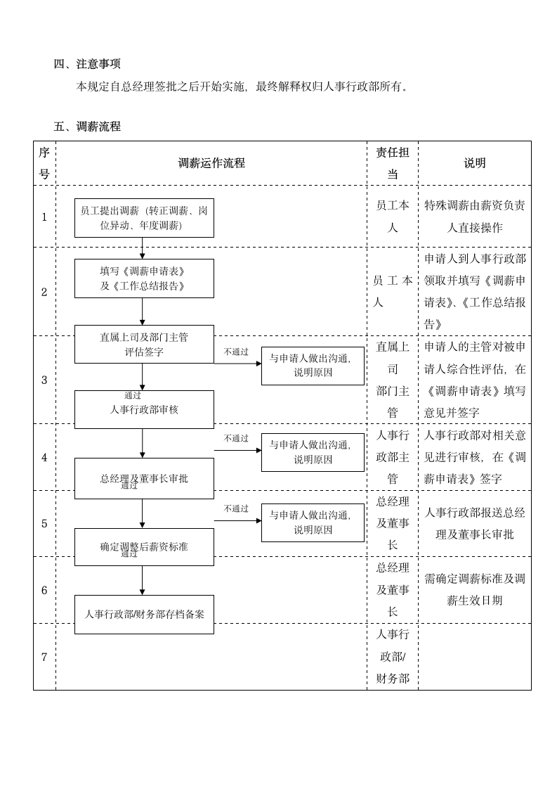 公司员工调薪管理规定.docx第2页