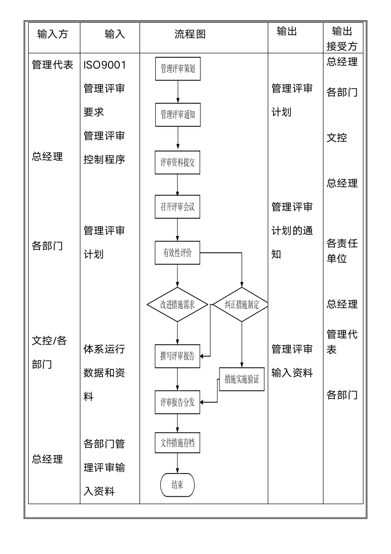 管理评审控制程序.docx第8页