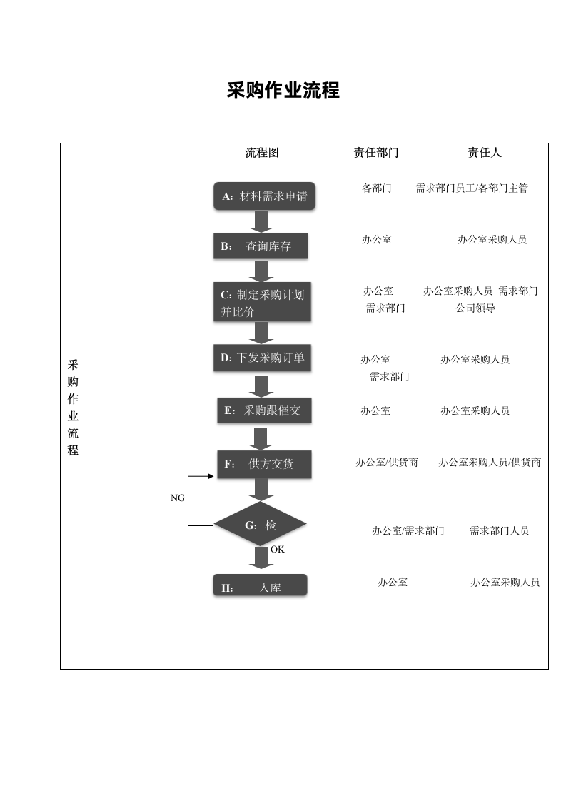 采购流程、申请表、计划.docx