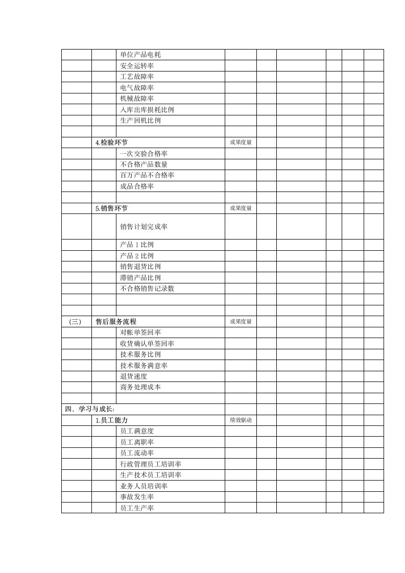 常用企业绩效KPI规范表.doc第5页