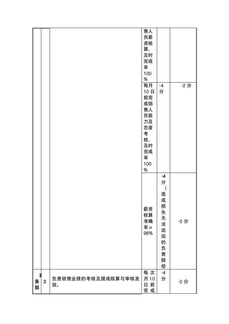 销售部薪酬与绩效管理制度.docx第8页