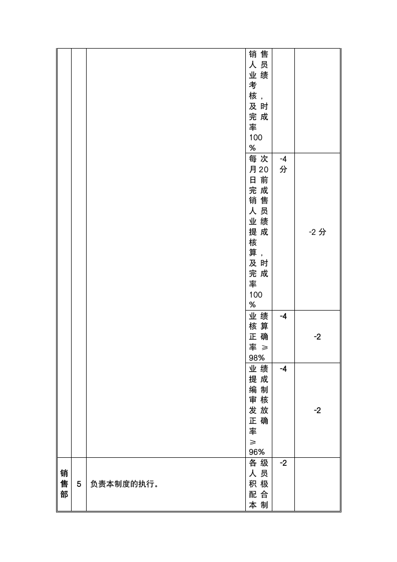 销售部薪酬与绩效管理制度.docx第9页