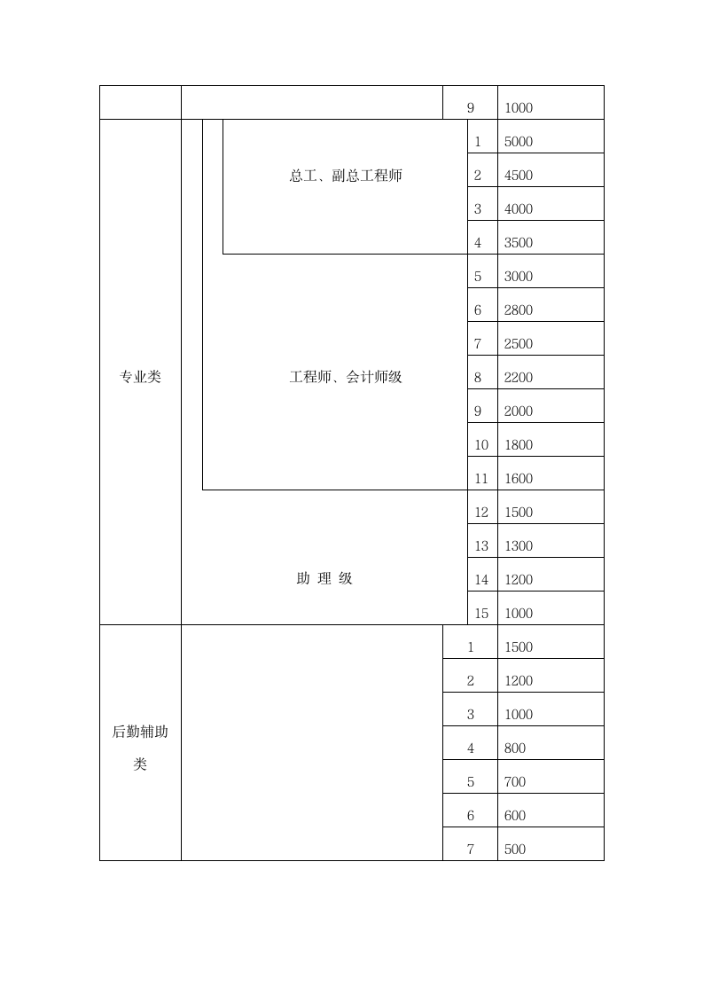 薪酬管理办法.docx第5页