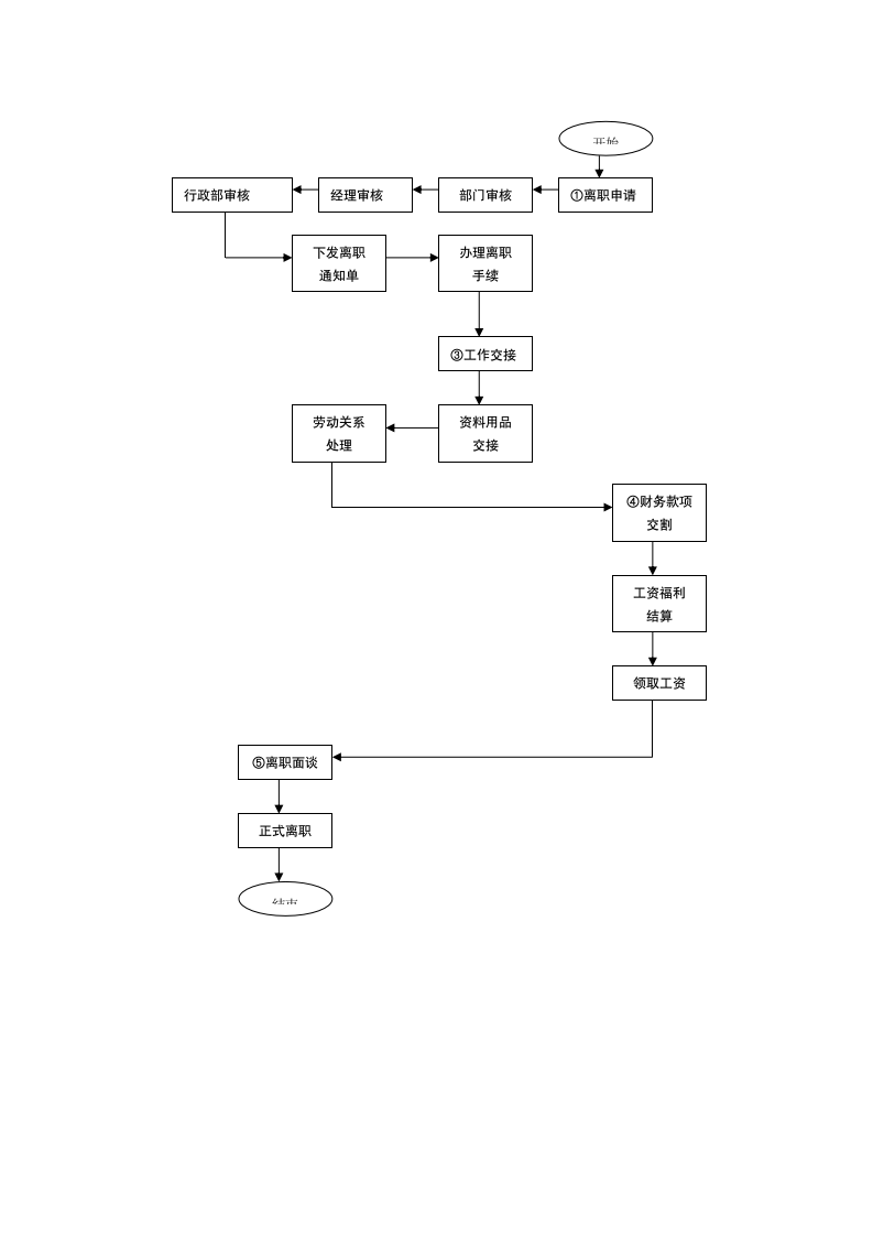 招聘、录用调动、离职制度及流程.docx第11页