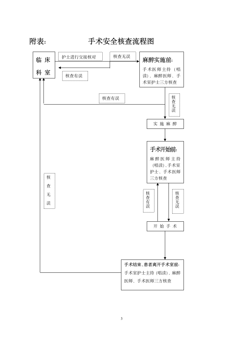 手术安全核查与手术风险评估制度与流程.docx第3页