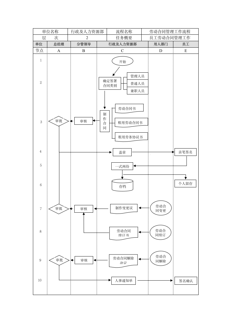 劳动合同管理工作流程图.docx第2页