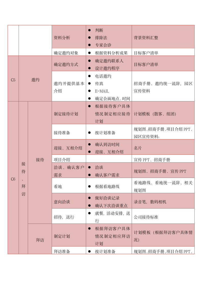 招商工作流程节点说明表.docx第2页