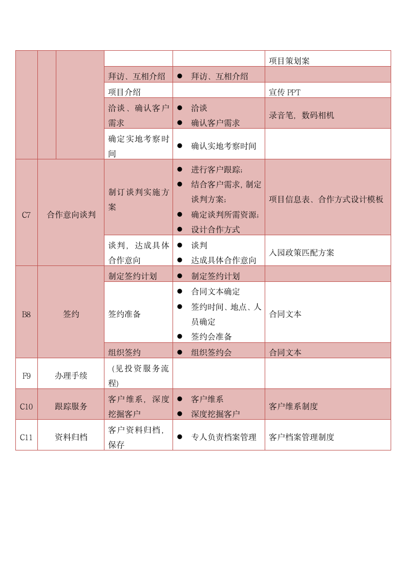 招商工作流程节点说明表.docx第3页