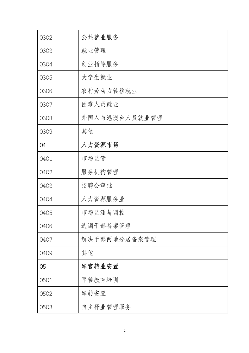 人力资源社会保障公共服务信息资源库分类和编码规范.doc第2页