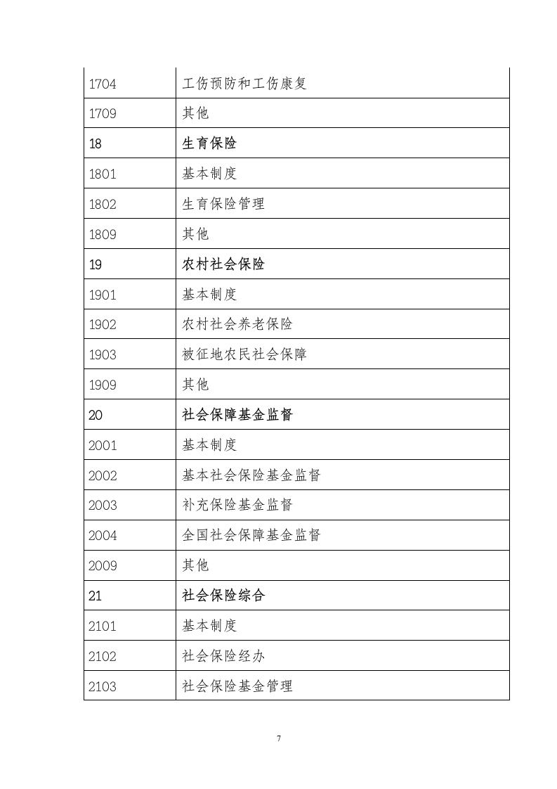 人力资源社会保障公共服务信息资源库分类和编码规范.doc第7页