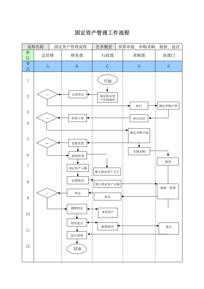 固定资产管理工作流程.doc