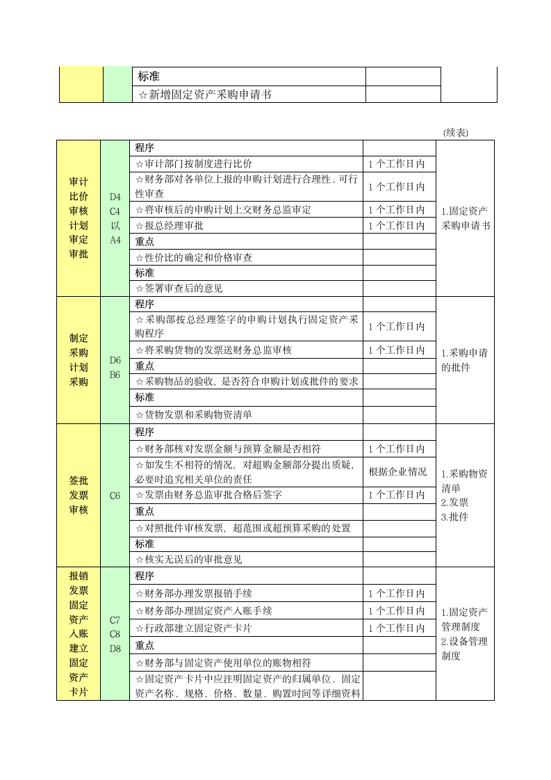 固定资产管理工作流程.doc第3页