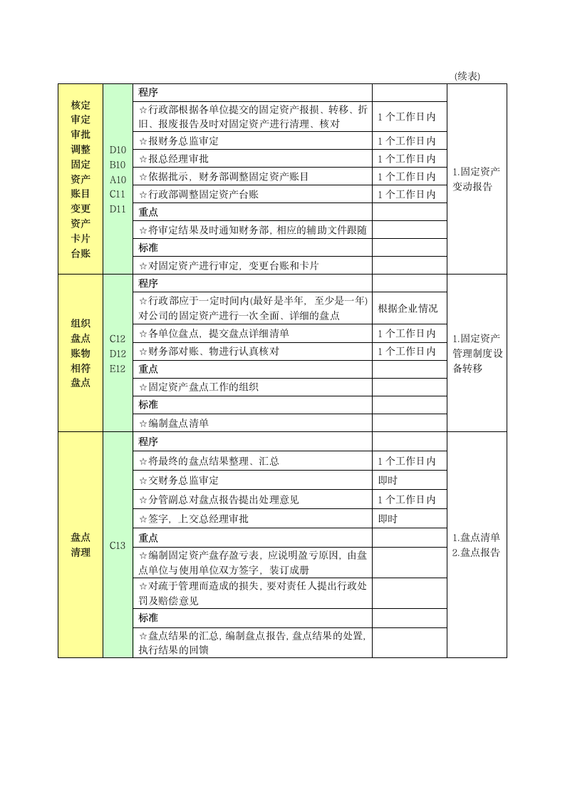 固定资产管理工作流程.doc第6页