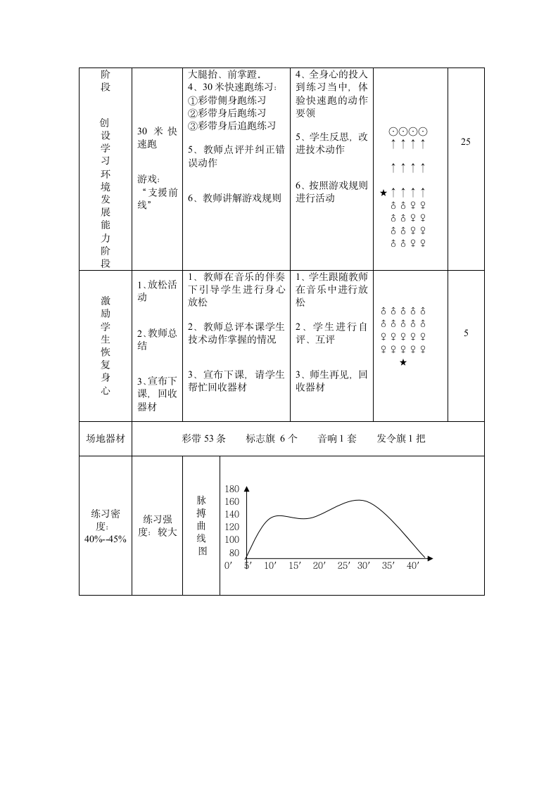 体育四年级上册-人教版 30米快速跑与游戏-“支援前线”（教案）（表格式）.doc第2页