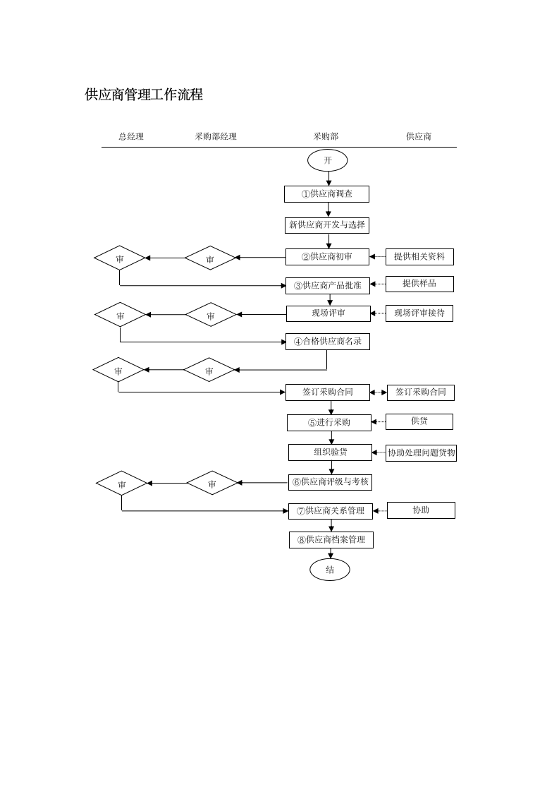 采购部—供应商管理工作流程.docx