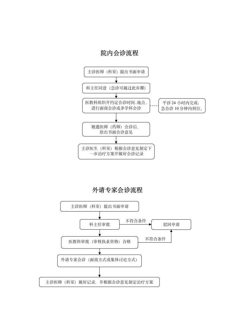 会诊流程图.wps第2页