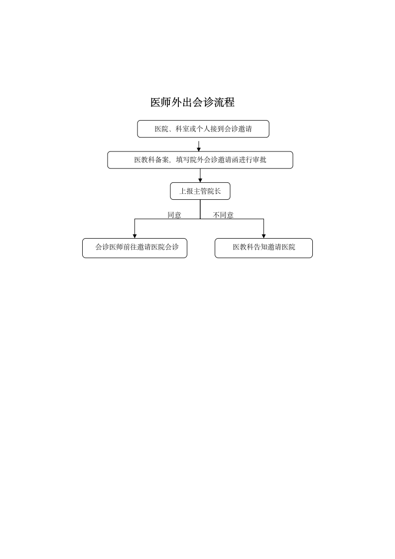 会诊流程图.wps第3页