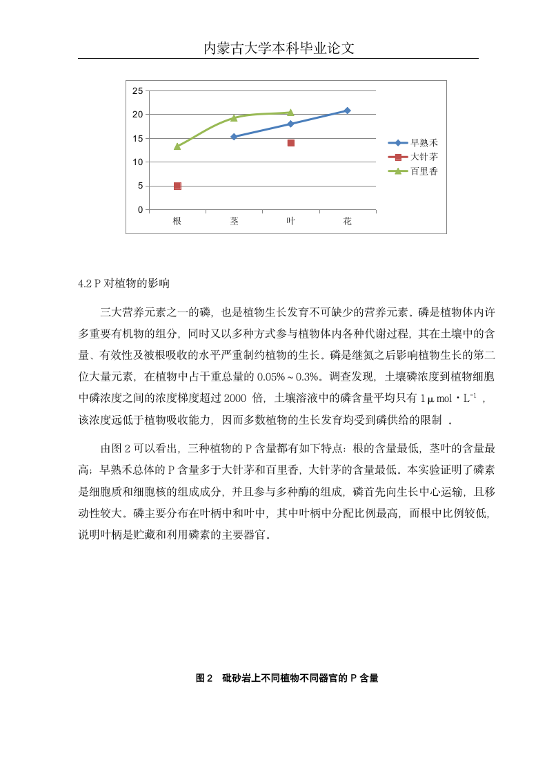 皇甫川流域不同植物器官N、P元素含量与植物类群关系的初步研究(毕业论文).doc第10页