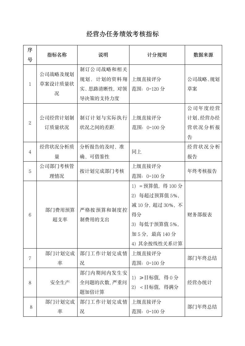 餐饮经营办任务绩效考核指标表.doc第1页