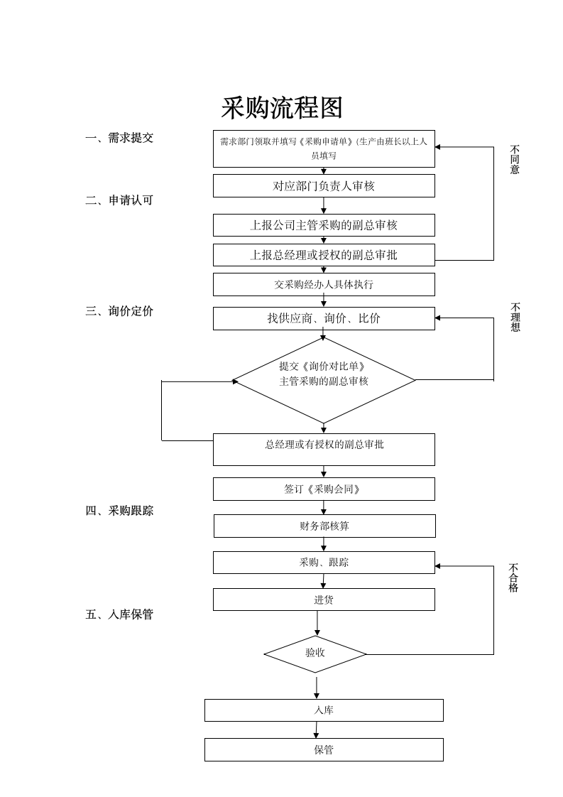 采购工作流程.wps第4页