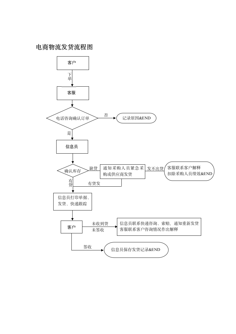 电商物流公司发货制度流程.docx第3页