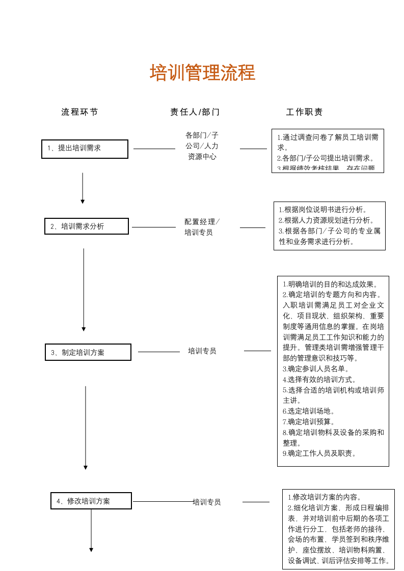 人资行政-培训管理流程.docx