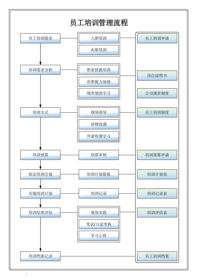 员工培训管理流程.docx第1页