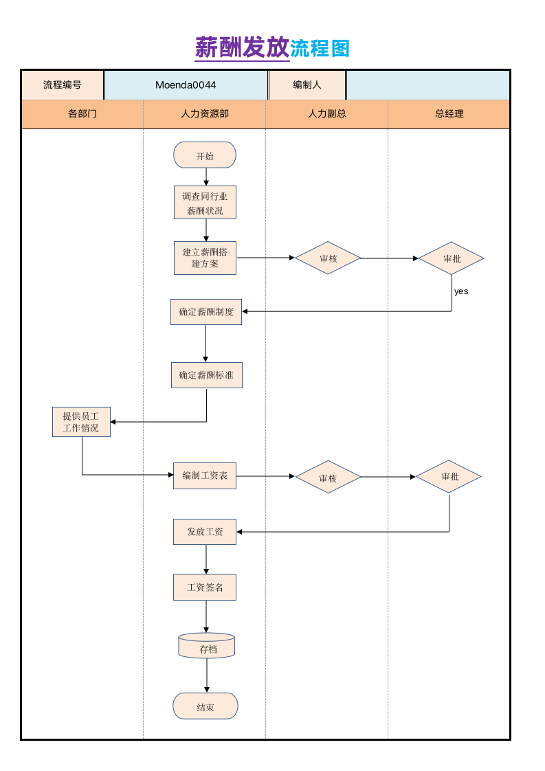 薪酬发放流程图.docx