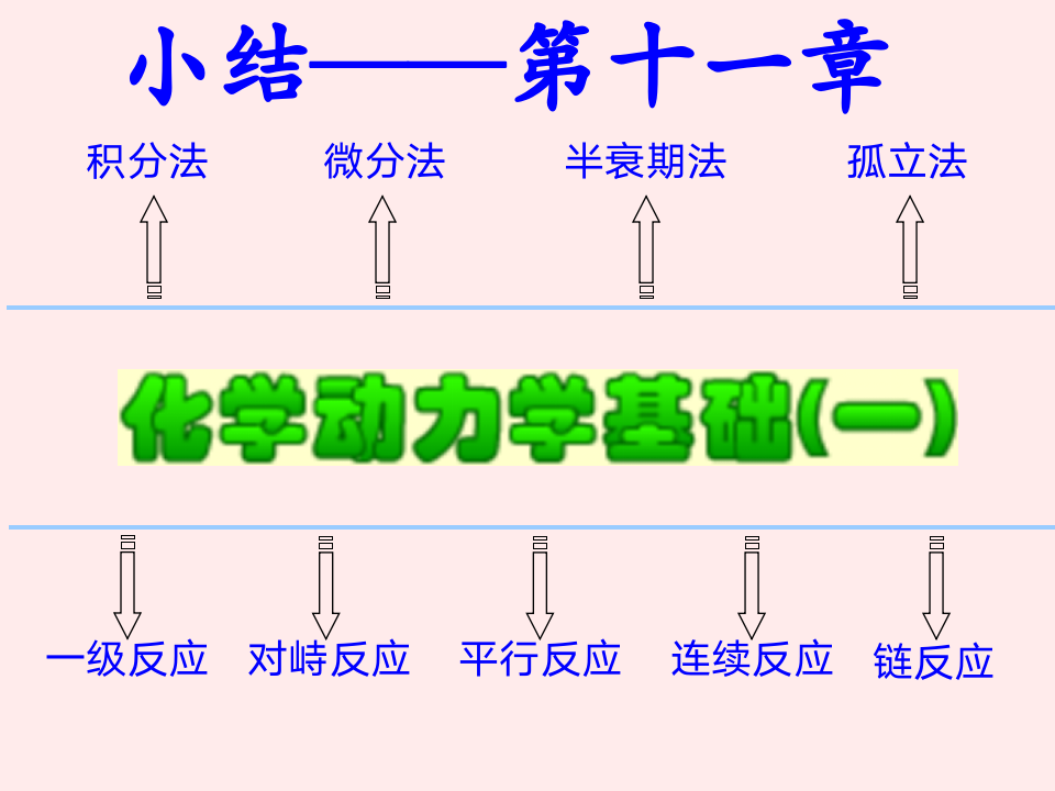 《物理化学(第五版)》第十一章复习题答案第1页