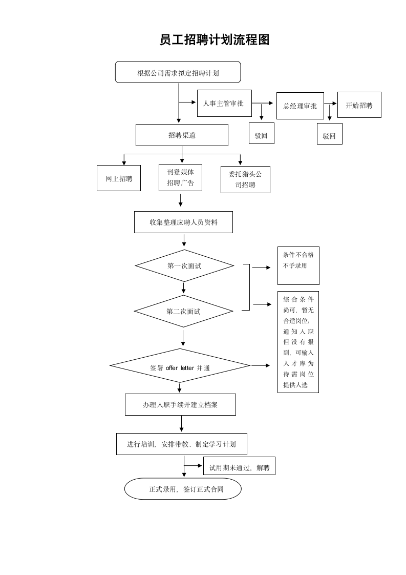 企业招聘流程图-通用版.docx