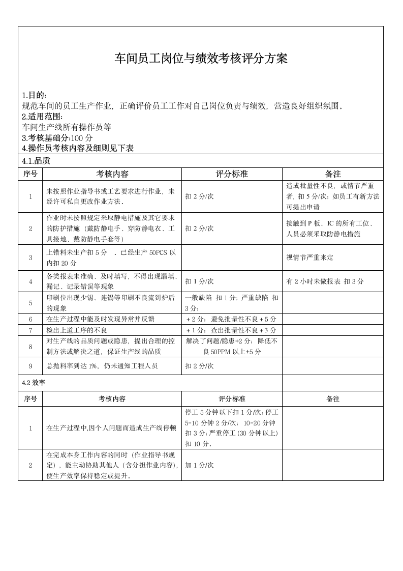 车间员工岗位与绩效考核评分方案.docx第1页