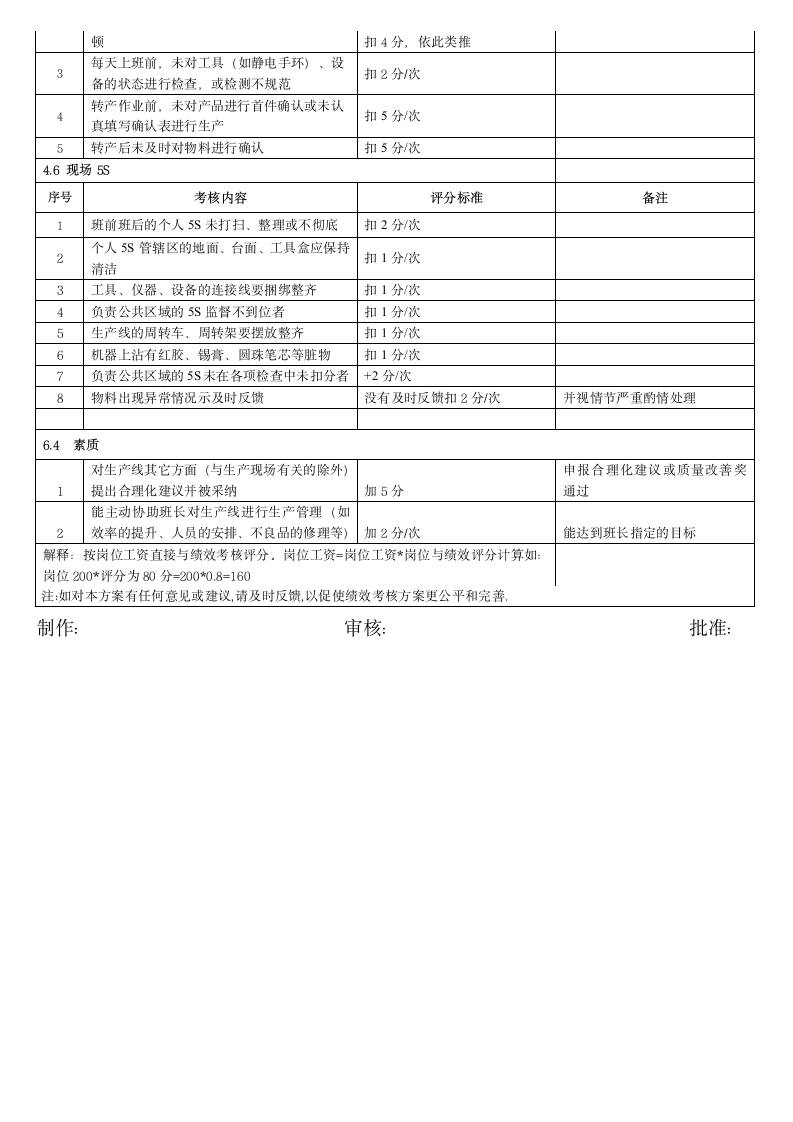 车间员工岗位与绩效考核评分方案.docx第3页