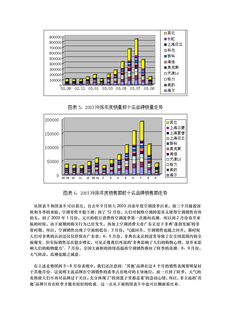 2003冷冻年度中国空调零售监测分析报告概论.doc第6页