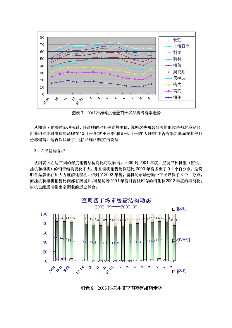 2003冷冻年度中国空调零售监测分析报告概论.doc第7页