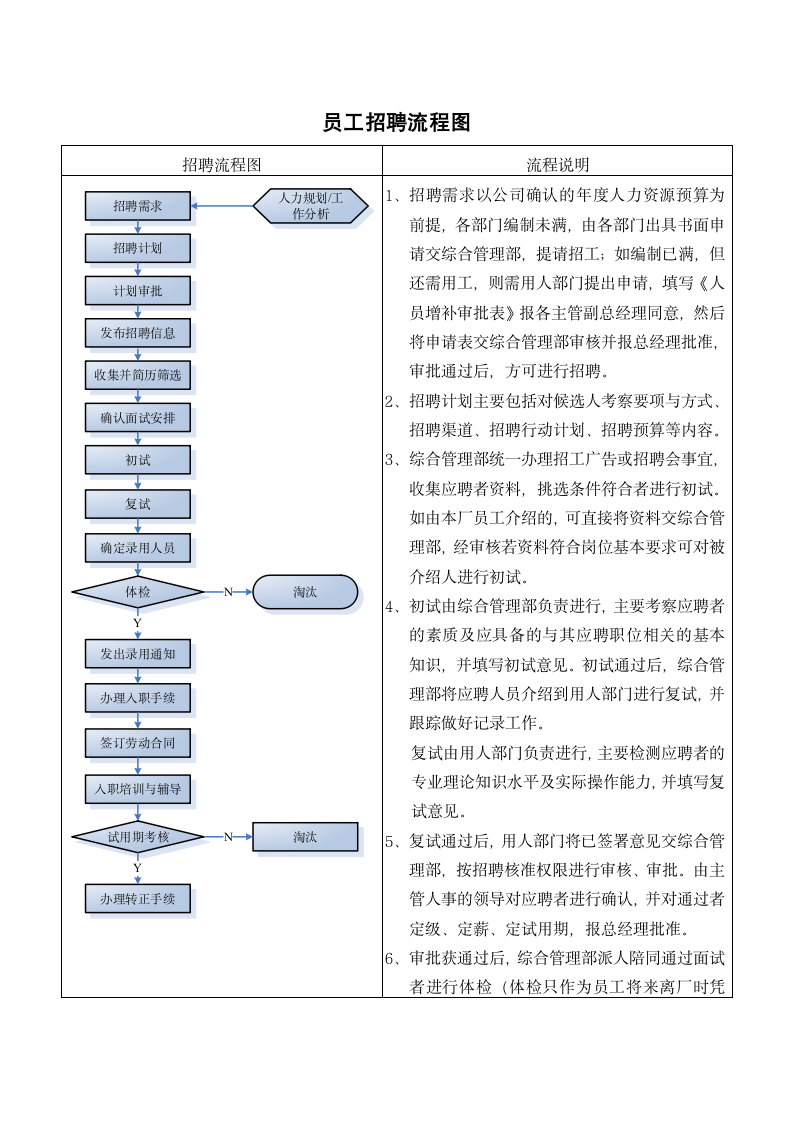 员工招聘流程图.docx