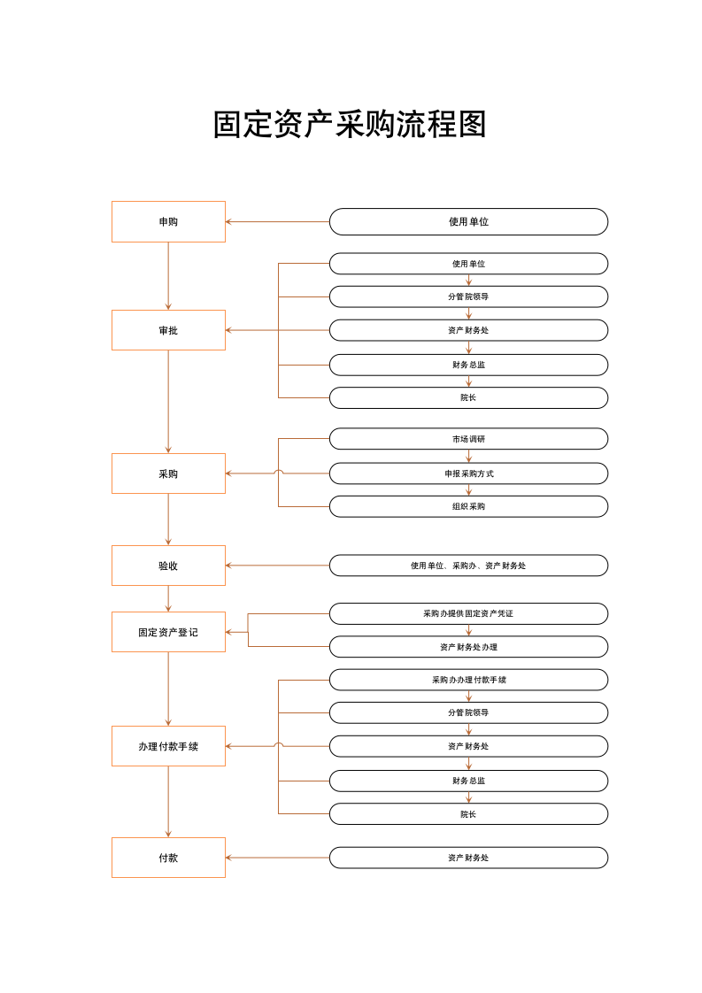 固定资产采购流程图.docx