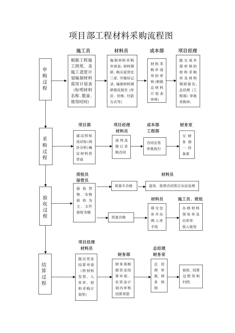 XX建筑企业工程物资采购管理办法.doc第14页