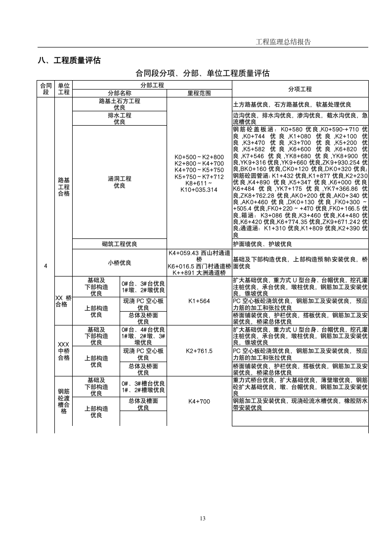 公路工程监理总结报告范文.doc第14页