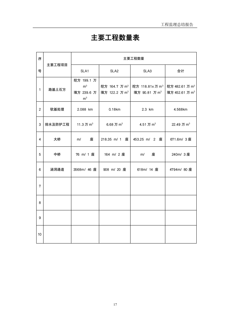 公路工程监理总结报告范文.doc第18页