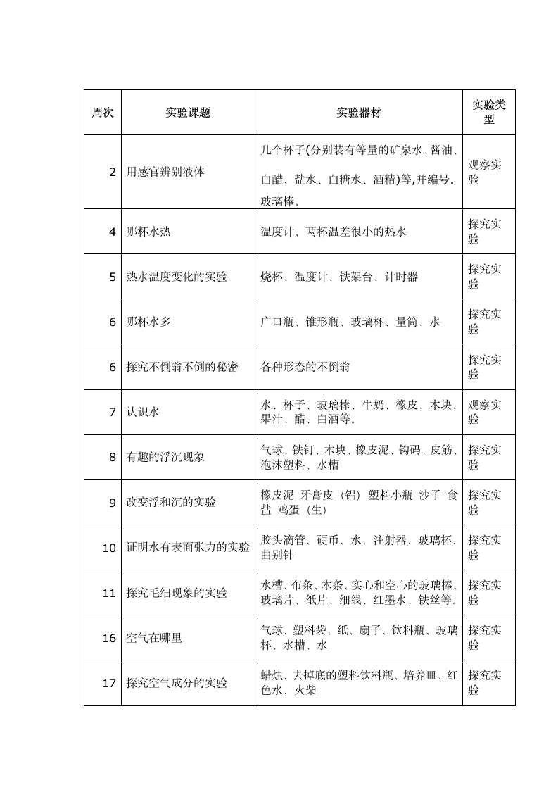 青岛版三年级科学上册实验计划.doc第2页