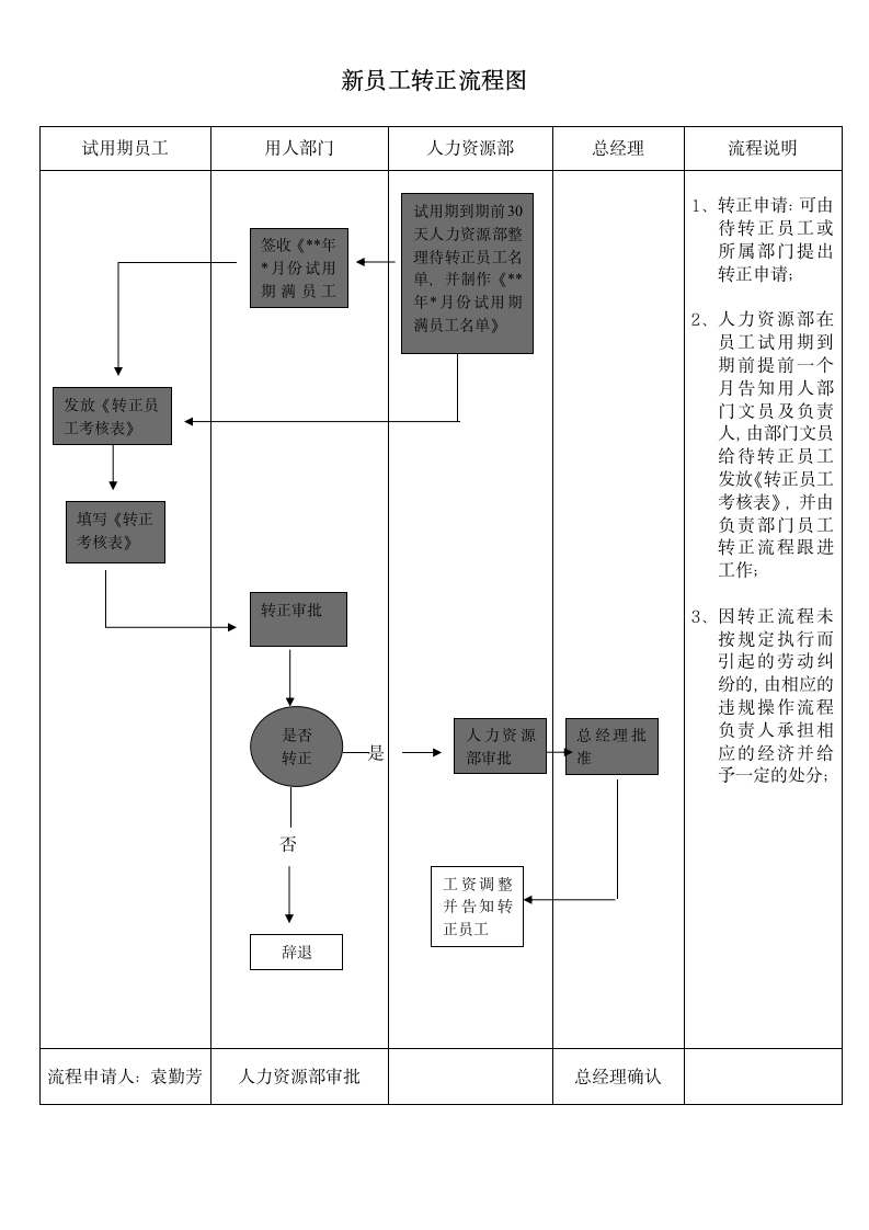 新员工转正流程图.doc第1页