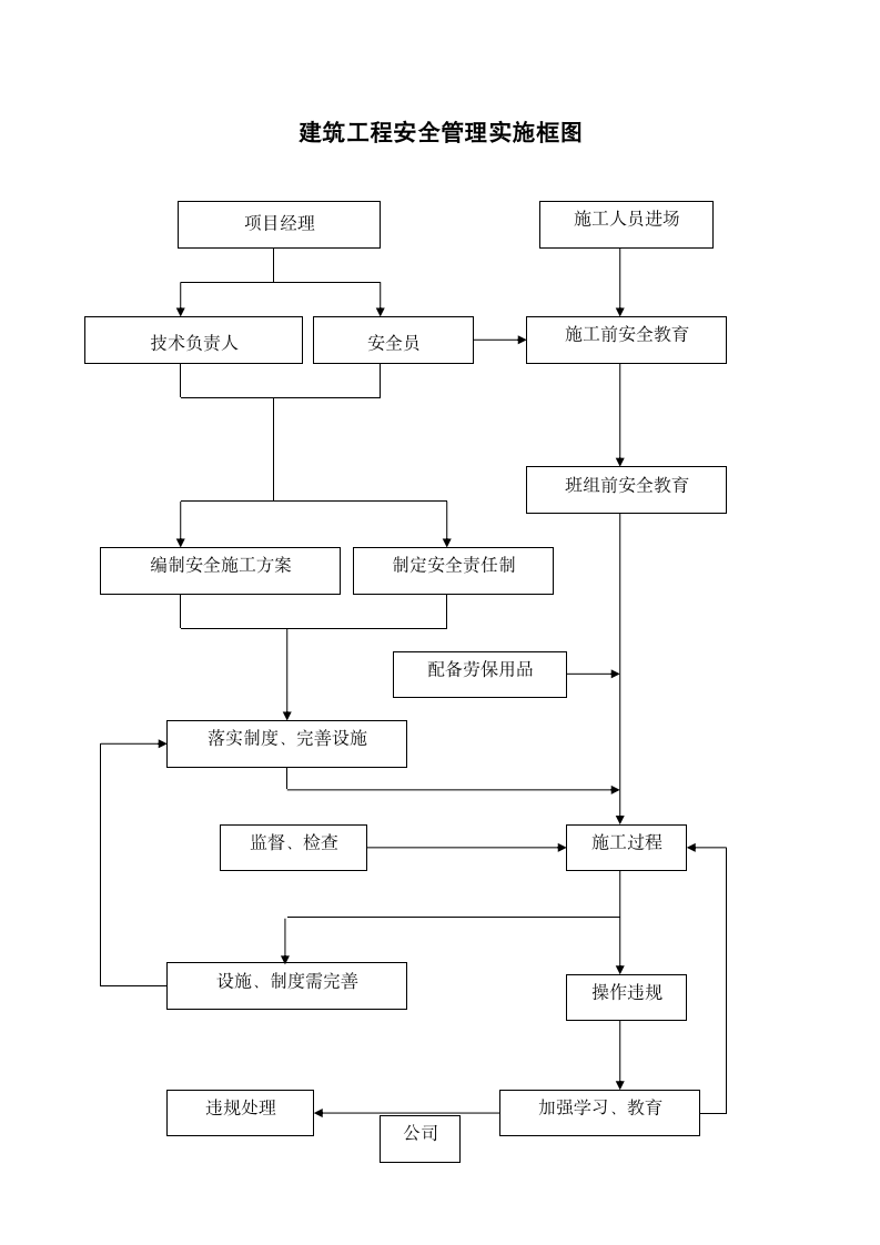 建筑工程安全管理实施框图.docx第1页