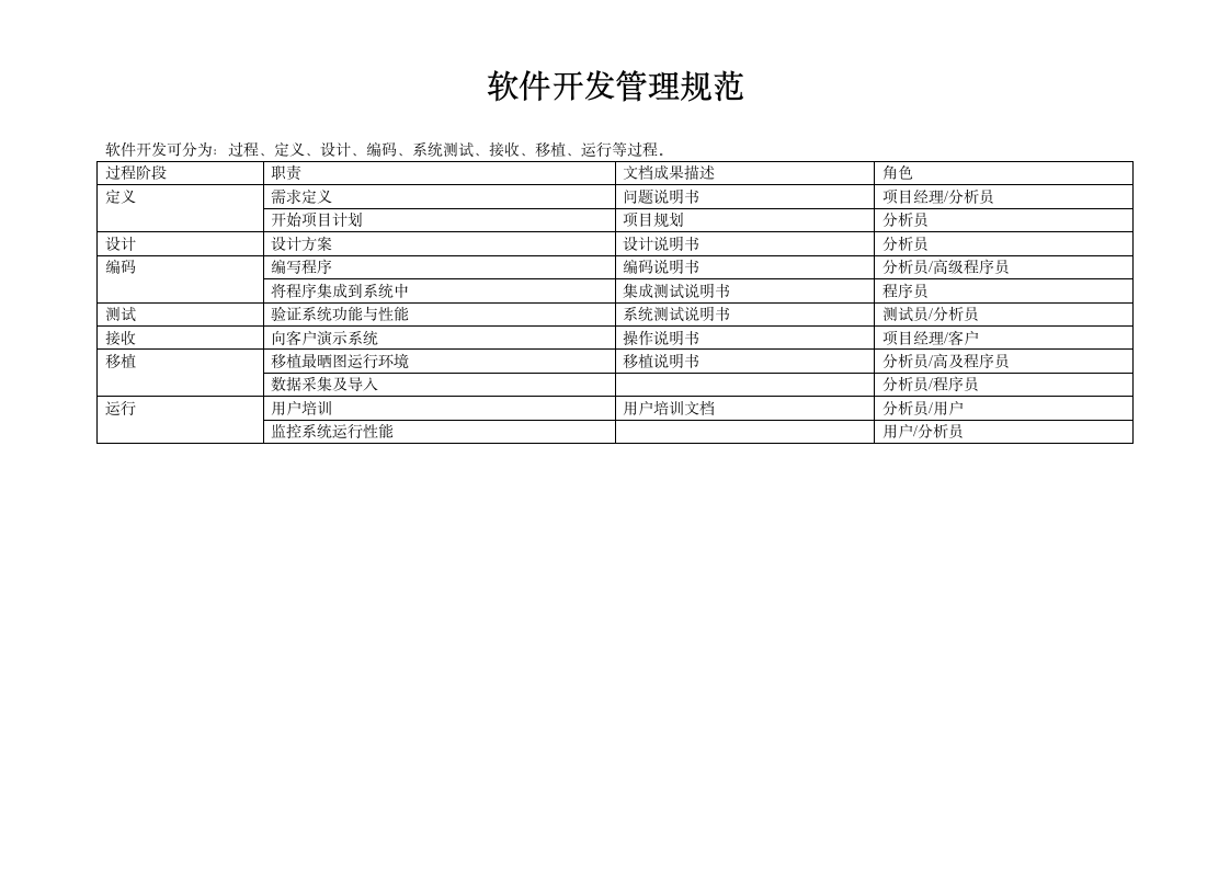 软件开发管理流程及规范.docx第2页