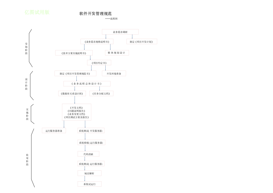 软件开发管理流程及规范.docx第3页