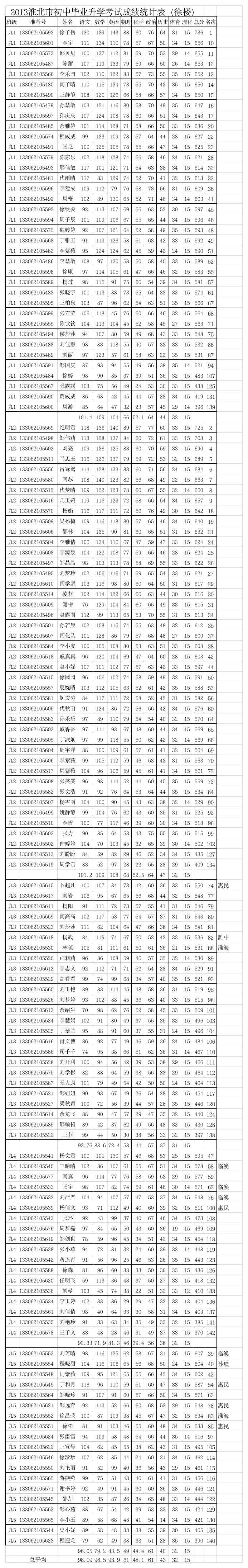 2013届中考成绩第1页