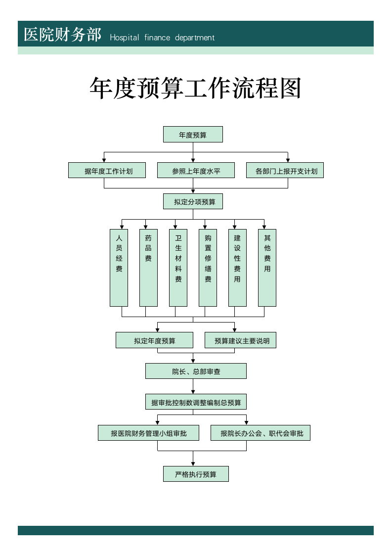 医院财务部年度预算工作流程图.docx第1页