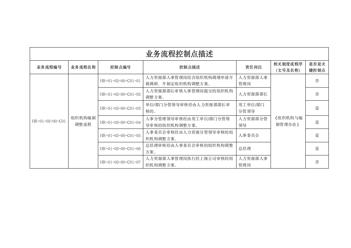 组织机构与编制管理办法.doc第5页