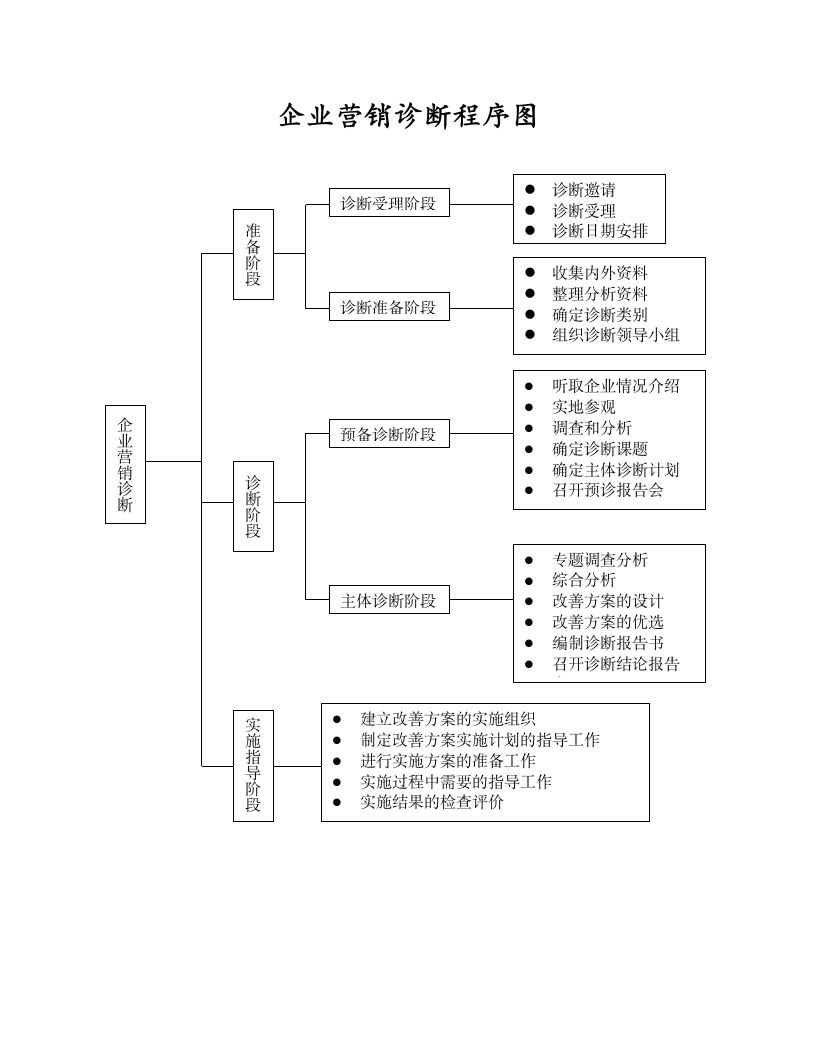 企业营销诊断程序图.doc第1页